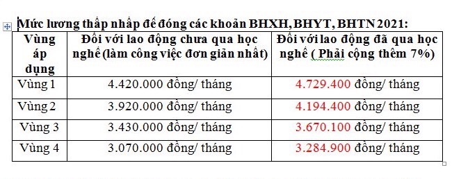 Mức lương đóng Bảo hiểm xã hội năm 2021 